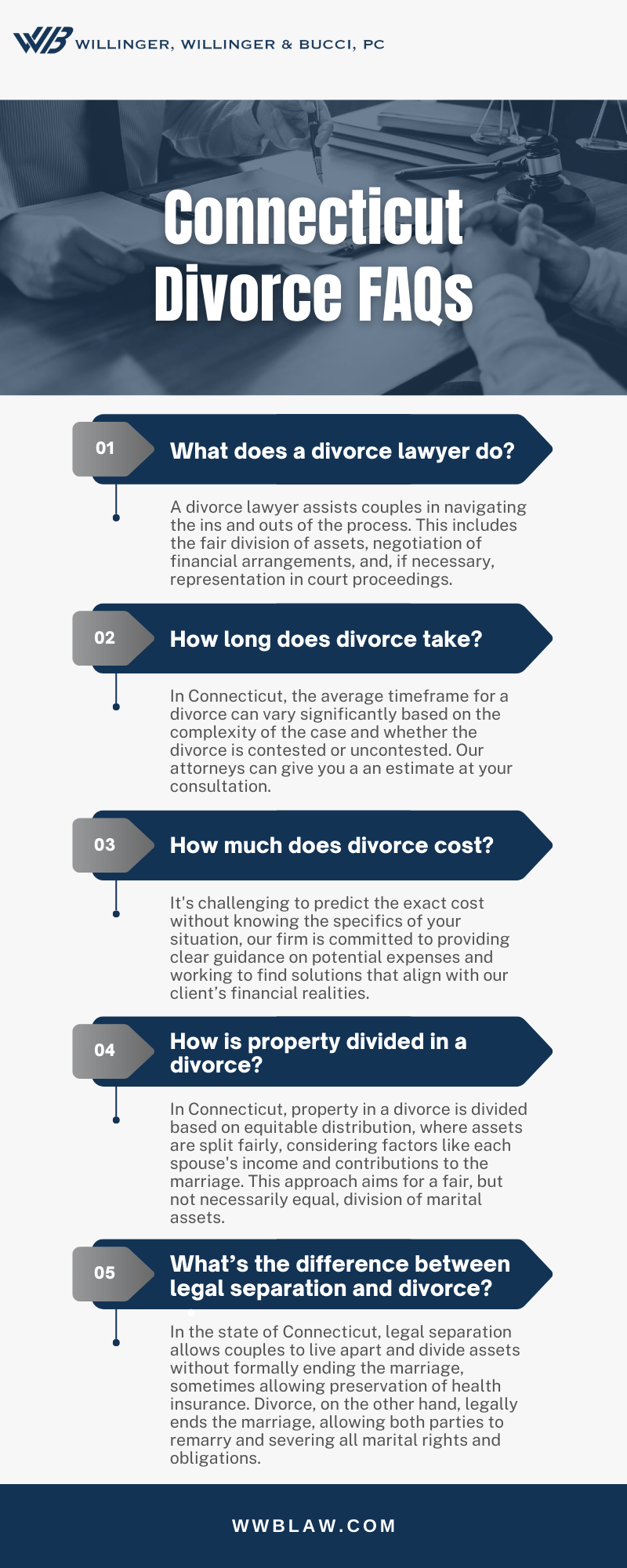 Connecticut Divorce FAQs Infographic