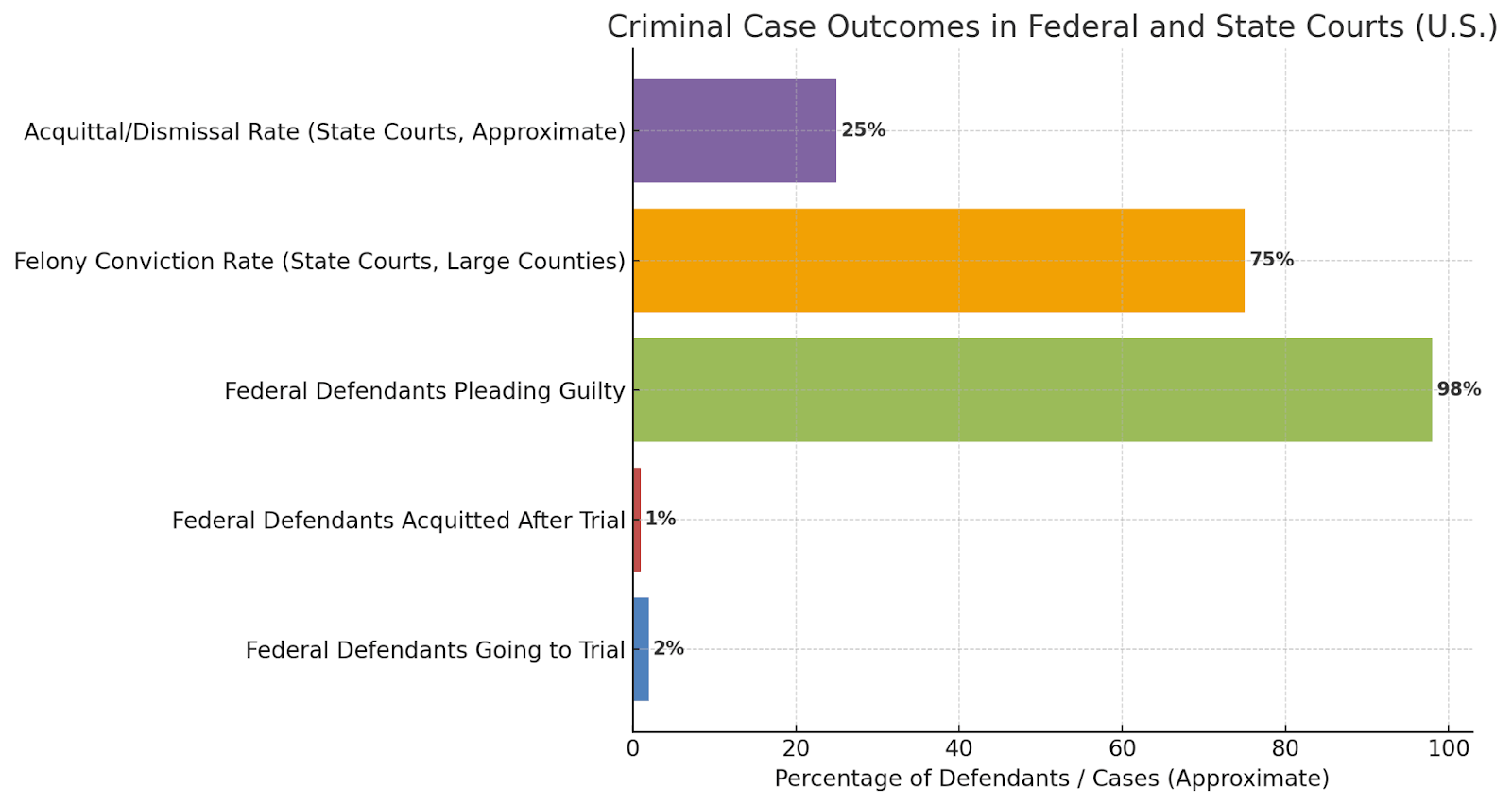 Criminal Case Outcomes in Federal and State Courts